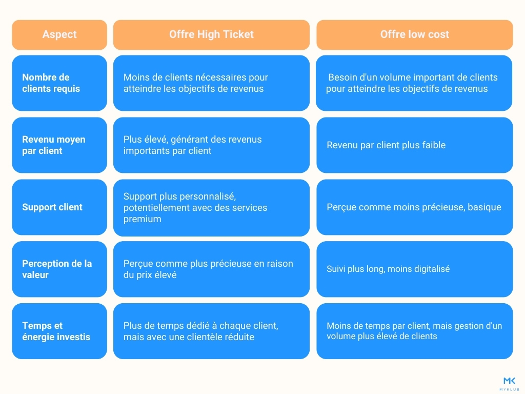 infographie comparaison offre high ticket vs offre low cost