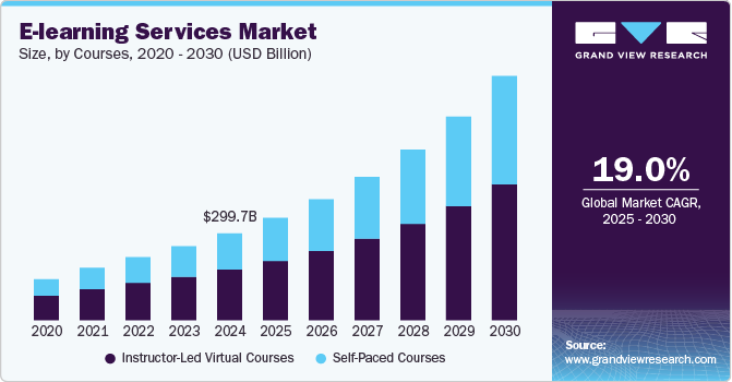 Marché de l'elearning en 2030 